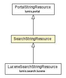 Package class diagram package SearchStringResource