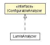 Package class diagram package IConfigurableAnalyzer