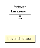 Package class diagram package LuceneIndexer