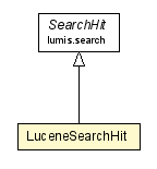 Package class diagram package LuceneSearchHit