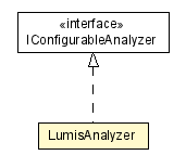 Package class diagram package LumisAnalyzer