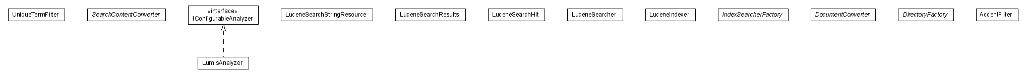Package class diagram package lumis.search.lucene
