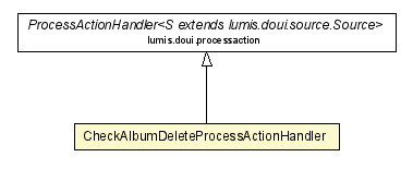 Package class diagram package CheckAlbumDeleteProcessActionHandler