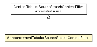 Package class diagram package AnnouncementTabularSourceSearchContentFiller
