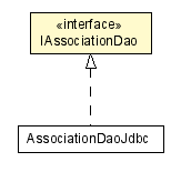 Package class diagram package IAssociationDao