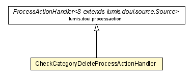 Package class diagram package CheckCategoryDeleteProcessActionHandler