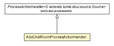 Package class diagram package AddChatRoomProcessActionHandler