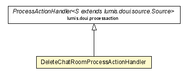 Package class diagram package DeleteChatRoomProcessActionHandler