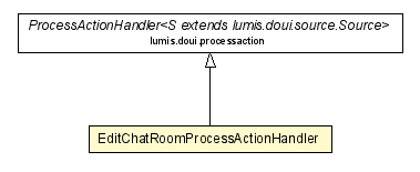 Package class diagram package EditChatRoomProcessActionHandler