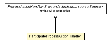 Package class diagram package ParticipateProcessActionHandler