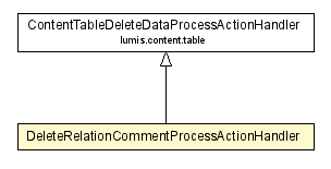 Package class diagram package DeleteRelationCommentProcessActionHandler