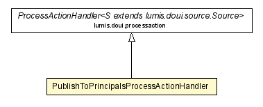 Package class diagram package PublishToPrincipalsProcessActionHandler