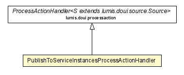 Package class diagram package PublishToServiceInstancesProcessActionHandler