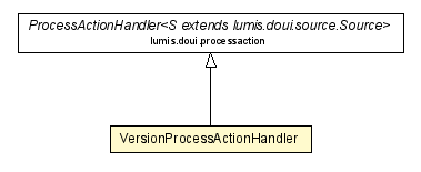 Package class diagram package VersionProcessActionHandler