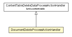 Package class diagram package DocumentDeleteProcessActionHandler