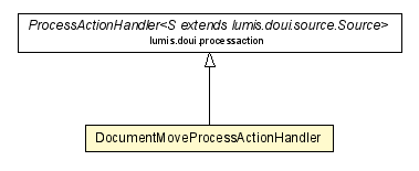 Package class diagram package DocumentMoveProcessActionHandler