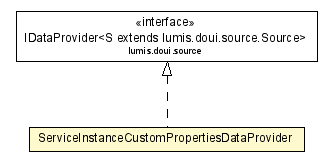 Package class diagram package ServiceInstanceCustomPropertiesDataProvider