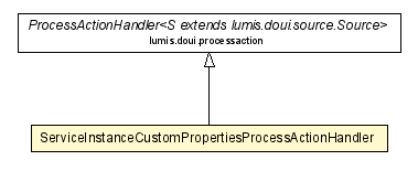 Package class diagram package ServiceInstanceCustomPropertiesProcessActionHandler