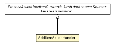 Package class diagram package AddItemActionHandler