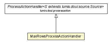 Package class diagram package MaxRowsProcessActionHandler