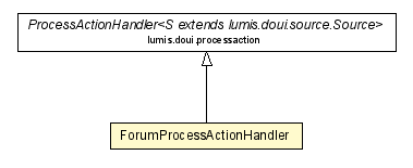 Package class diagram package ForumProcessActionHandler