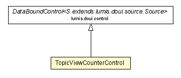 Package class diagram package TopicViewCounterControl