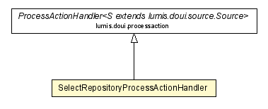 Package class diagram package SelectRepositoryProcessActionHandler