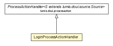 Package class diagram package LoginProcessActionHandler