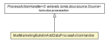 Package class diagram package MailMarketingBulletinAddDataProcessActionHandler