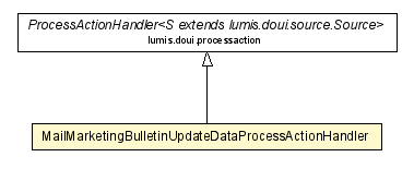 Package class diagram package MailMarketingBulletinUpdateDataProcessActionHandler