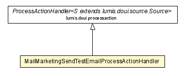 Package class diagram package MailMarketingSendTestEmailProcessActionHandler