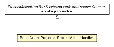 Package class diagram package BreadCrumbPropertiesProcessActionHandler