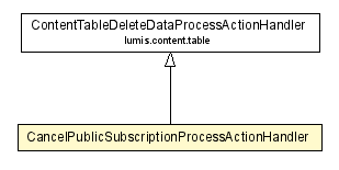 Package class diagram package CancelPublicSubscriptionProcessActionHandler