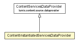 Package class diagram package ContentInstantiatedServicesDataProvider