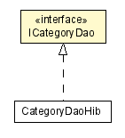 Package class diagram package ICategoryDao