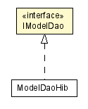 Package class diagram package IModelDao