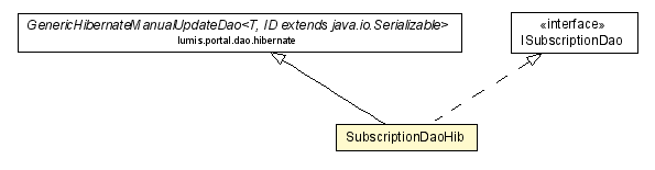 Package class diagram package SubscriptionDaoHib