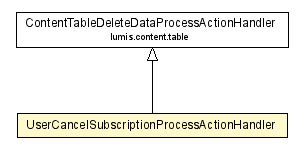 Package class diagram package UserCancelSubscriptionProcessActionHandler