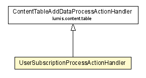 Package class diagram package UserSubscriptionProcessActionHandler