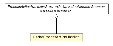 Package class diagram package CacheProcessActionHandler