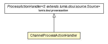 Package class diagram package ChannelProcessActionHandler