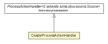 Package class diagram package ClusterProcessActionHandler