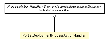 Package class diagram package PortletDeploymentProcessActionHandler