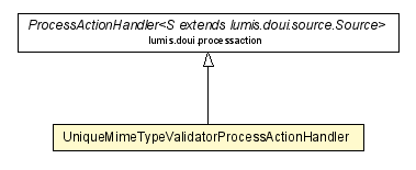 Package class diagram package UniqueMimeTypeValidatorProcessActionHandler