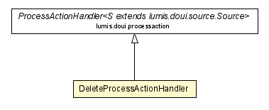 Package class diagram package DeleteProcessActionHandler