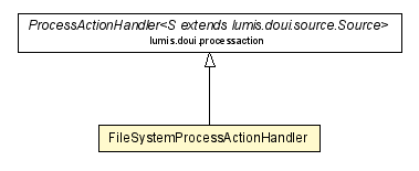 Package class diagram package FileSystemProcessActionHandler