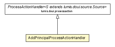 Package class diagram package AddPrincipalProcessActionHandler