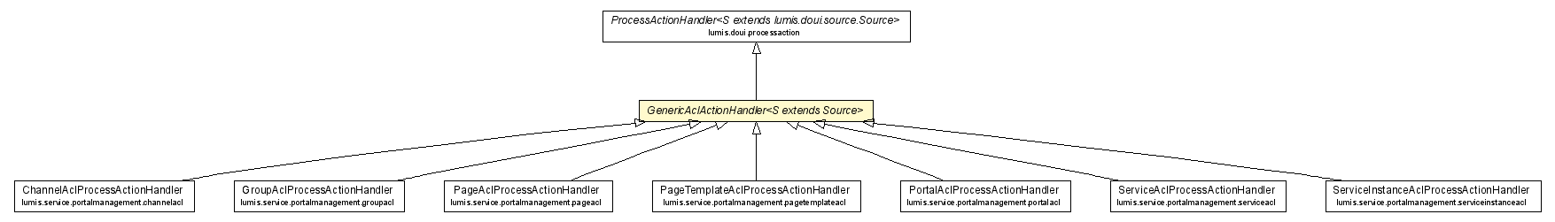 Package class diagram package GenericAclActionHandler