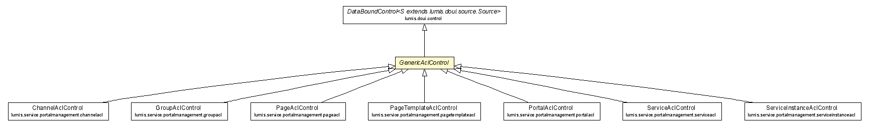 Package class diagram package GenericAclControl