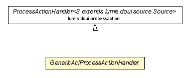 Package class diagram package GenericAclProcessActionHandler